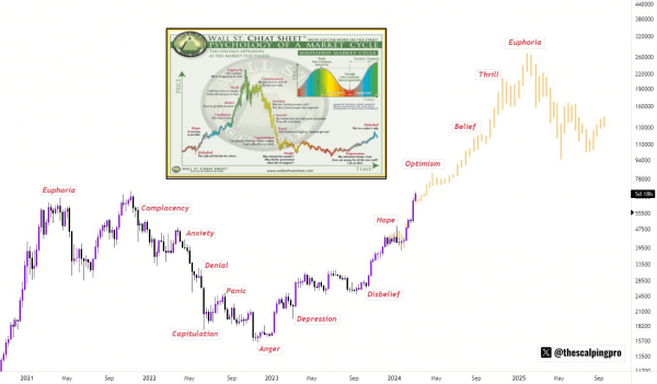 Реакция рынка на ATH биткоина и прогноз