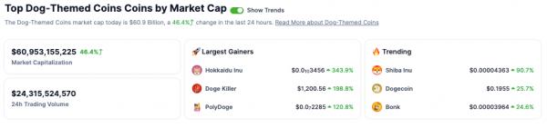 Кошки против собак: мемкоины животных выросли в разы за последний месяц Кошки против собак: мемкоины животных выросли в разы за последний месяц