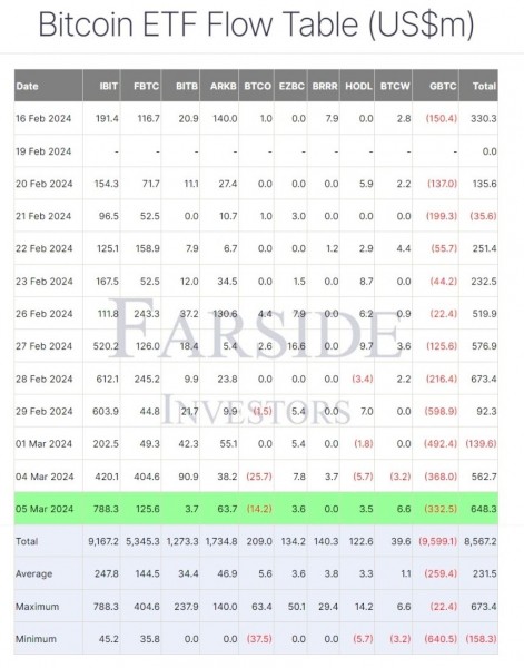 Биткоин-фонд iShares IBIT от BlackRock зарегистрировал чистый приток в $788 млн