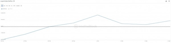 Аналитики говорят об окончании стадии накопления у Биткоин-инвесторов. Что это значит для рынка криптовалют? Аналитики говорят об окончании стадии накопления у Биткоин-инвесторов. Что это значит для рынка криптовалют?