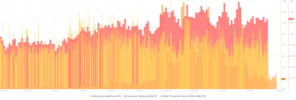 Медведи удерживают лайткоин в узком диапазоне