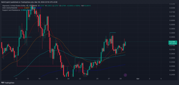 Эти три альткоина могут превзойти биткоин (BTC) в апреле