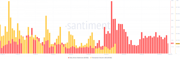 Открытый интерес к фьючерсам на Dogecoin превысил $1,4 млрд Открытый интерес к фьючерсам на Dogecoin превысил $1,4 млрд