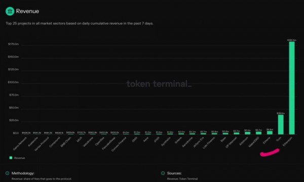 Ethena становится самым прибыльным DApp в сфере криптовалют