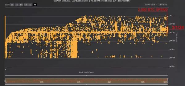 Биткоин-кит эпохи Сатоши переместил 2000 BTC стоимостью $123 млн