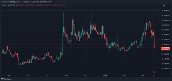 Celsius борется за возвращение 2 миллиардов долларов, снятых до объявления о банкротстве Celsius борется за возвращение 2 миллиардов долларов, снятых до объявления о банкротстве