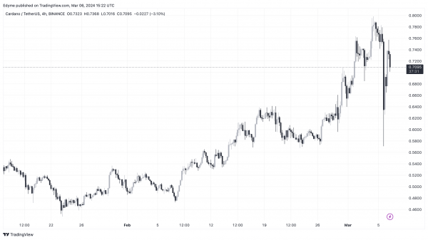Падение Кардано: сейчас идеальное время для покупки ADA перед следующим мега-ралли? – Ответы аналитиков Падение Кардано: сейчас идеальное время для покупки ADA перед следующим мега-ралли? – Ответы аналитиков