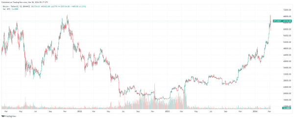 Реакция рынка на ATH биткоина и прогноз