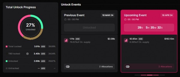 Киты Arbitrum перевели на биржи токены ARB на $58 млн после разблокировки Киты Arbitrum перевели на биржи токены ARB на $58 млн после разблокировки