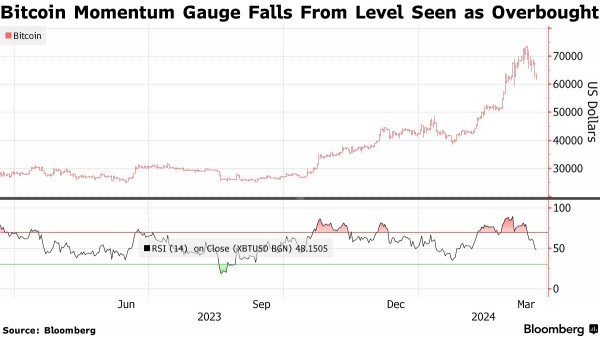 Курс биткоин опустился до двухнедельного минимума Курс биткоин опустился до двухнедельного минимума
