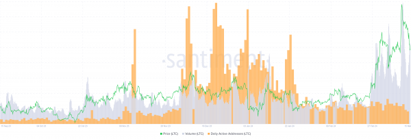 Лайткоин подвергся сильному давлению в районе $100