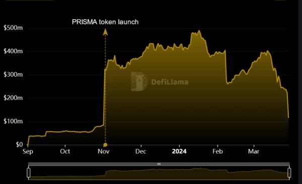 Хакер Prisma Finance за $11,6 млн утверждает, что это было «спасение белых» Хакер Prisma Finance за $11,6 млн утверждает, что это было «спасение белых»