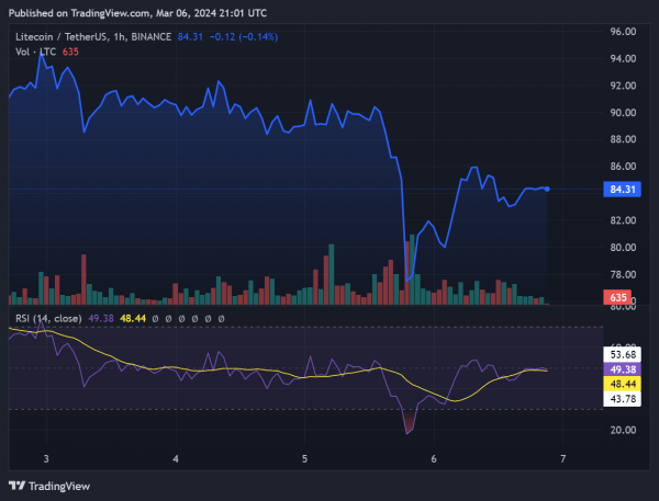 Медведи удерживают лайткоин в узком диапазоне