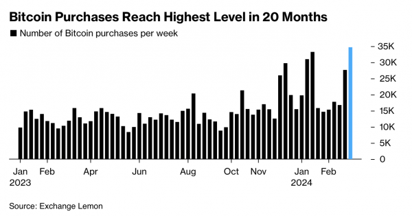 Спрос на биткоин в Аргентине достиг пика почти за два года