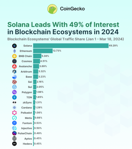 Solana захватывает почти 50% глобального внимания к криптовалютам
