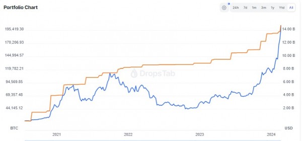 MicroStrategy увеличила свои запасы биткоина на 12 тыс. BTC
MicroStrategy увеличила свои запасы биткоина на 12 тыс. BTC