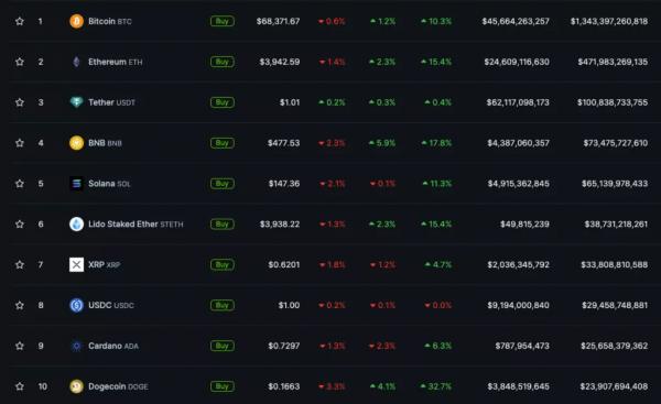 Биткоин приблизился к уровню $70 000, Ethereum &mdash; к $4000