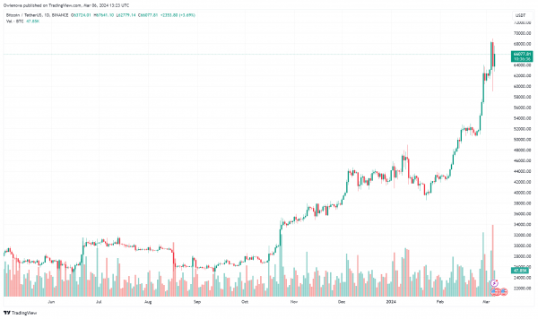 Аналитик приводит ключевые индикаторы, сигнализирующие о коррекции Биткоин