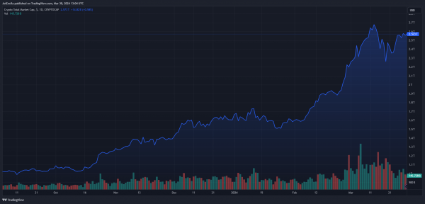 Litecoin взлетает выше 105 долларов – готовится ли LTC к эпическому ралли в апреле этого года?
