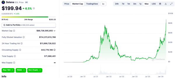 Деятельность Solana переворачивает Ethereum на фоне увлечения мемкоинами, даже несмотря на сбой txs