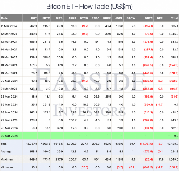 Новые биткоин-ETF теперь содержат 500 000 BTC, отток GBTC замедлился Новые биткоин-ETF теперь содержат 500 000 BTC, отток GBTC замедлился