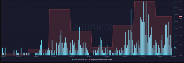 FLOKI вырос более чем на 300%, поскольку Memecoin превысил 400 миллионов ТВЛ FLOKI вырос более чем на 300%, поскольку Memecoin превысил 400 миллионов ТВЛ
