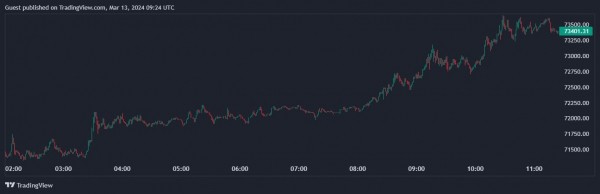 Биткоин обновил ATH на отметке $73 650