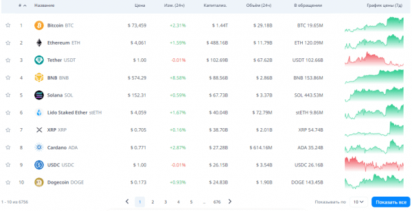 Биткоин обновил ATH на отметке $73 650