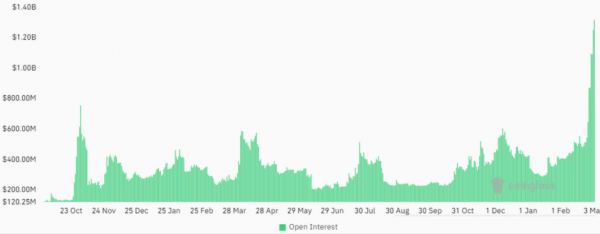 Открытый интерес к фьючерсам на Dogecoin превысил $1,4 млрд Открытый интерес к фьючерсам на Dogecoin превысил $1,4 млрд
