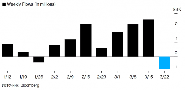 Трейдеры за неделю вывели рекордный объем капитала из криптофондов Трейдеры за неделю вывели рекордный объем капитала из криптофондов