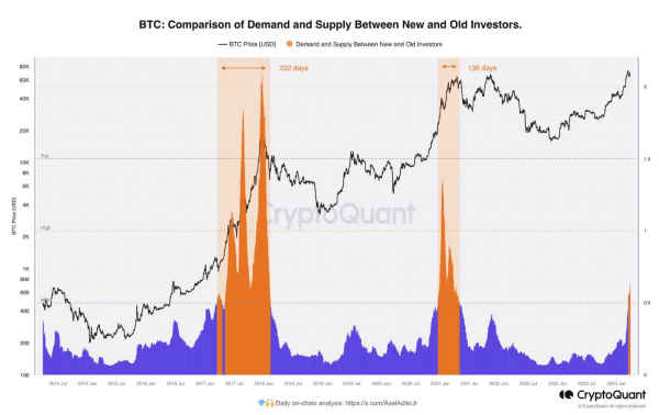 Киты распределяют биткоины между старыми и новыми кошельками Киты распределяют биткоины между старыми и новыми кошельками