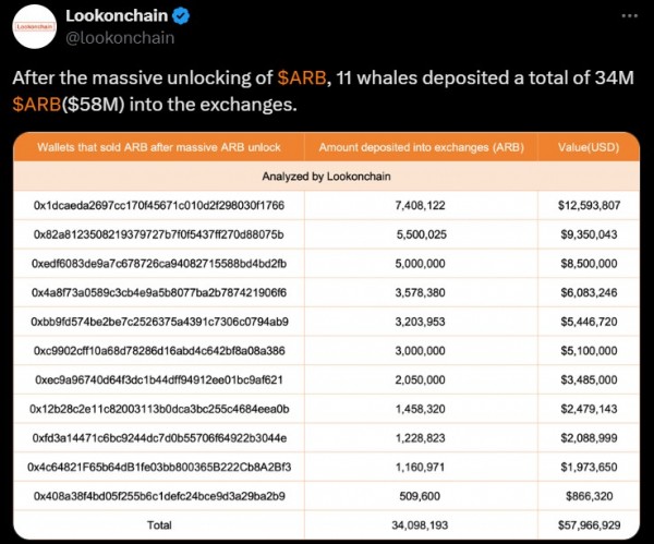 Киты Arbitrum перевели на биржи токены ARB на $58 млн после разблокировки Киты Arbitrum перевели на биржи токены ARB на $58 млн после разблокировки
