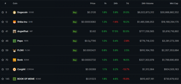 Dogwifhat потеснил PEPE в рейтинге капитализации мемкоинов