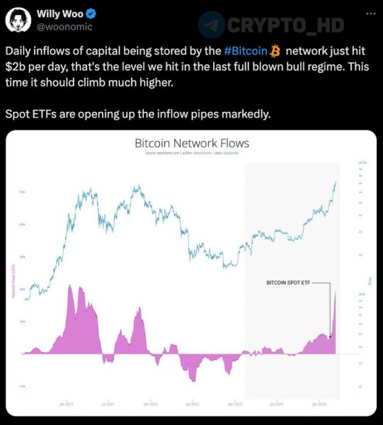 Новый рекорд: ежедневный приток биткоин‑ETF достиг миллиарда долларов