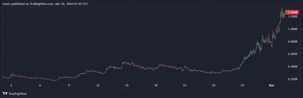 За сутки прирост по некоторым мемкоинам составил до 50%