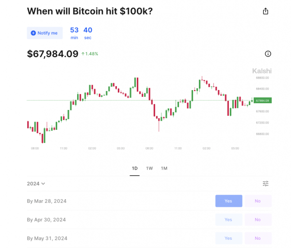 Американский рынок прогнозов Калши будет делать ставки на Биткоин и Эфир Американский рынок прогнозов Калши будет делать ставки на Биткоин и Эфир