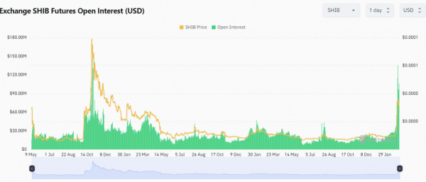 Открытый интерес к SHIB-фьючерсам приближается к $100 млн Открытый интерес к SHIB-фьючерсам приближается к $100 млн
