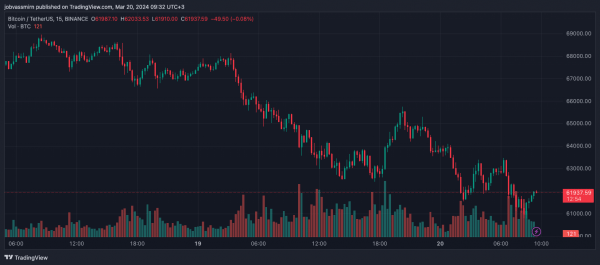 Курс биткоина опустился до $61 000