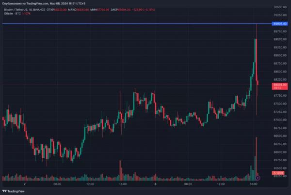 Биткоин приблизился к уровню $70 000, Ethereum &mdash; к $4000