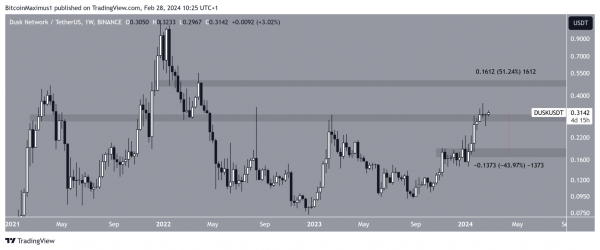 Топ-5 альткоинов, за которыми стоит следить в марте Топ-5 альткоинов, за которыми стоит следить в марте