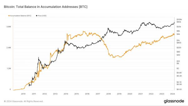 Аналитики говорят об окончании стадии накопления у Биткоин-инвесторов. Что это значит для рынка криптовалют? Аналитики говорят об окончании стадии накопления у Биткоин-инвесторов. Что это значит для рынка криптовалют?