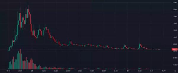 Курс антирасистского токена-мема в сети Solana летит в тартарары Курс антирасистского токена-мема в сети Solana летит в тартарары