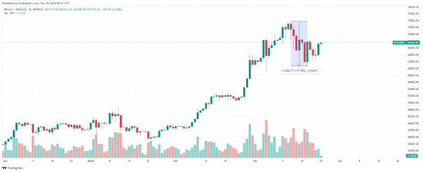 Когда биткоин начнет штурм $100 000: прогнозы Когда биткоин начнет штурм $100 000: прогнозы