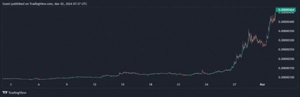 За сутки прирост по некоторым мемкоинам составил до 50%