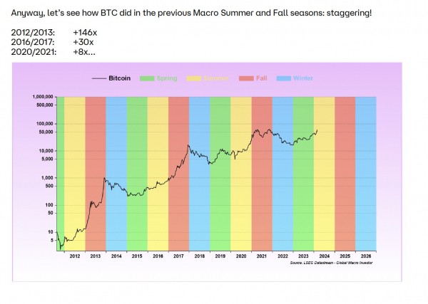Что такое макро/криптовалютное лето? Не пропустите, говорит эксперт
