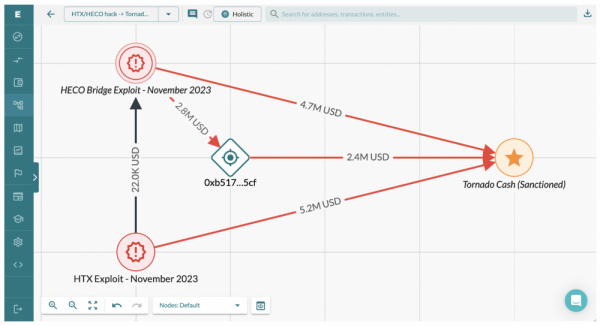 Lazarus Group перевела $12 млн от взлома HTX и HECO в Tornado Cash Lazarus Group перевела $12 млн от взлома HTX и HECO в Tornado Cash