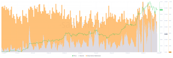 Биткоин снижается из-за слабой адресной активности Биткоин снижается из-за слабой адресной активности