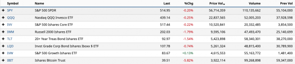 Биткоин-ETF BlackRock устанавливает рекорд ежедневного объема, поскольку BTC компенсирует спад