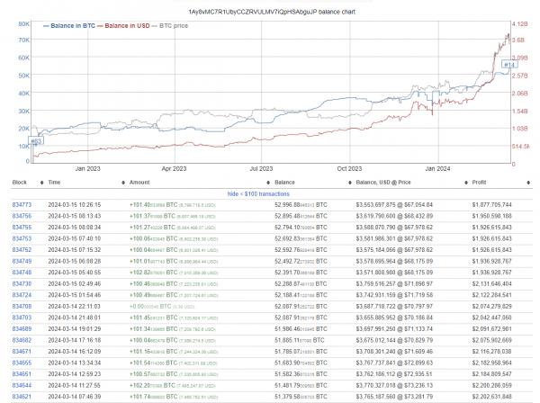 В сети Биткоина найден подозрительный кошелёк, владелец которого покупает по 100 BTC в сутки. Кто он такой? В сети Биткоина найден подозрительный кошелёк, владелец которого покупает по 100 BTC в сутки. Кто он такой?