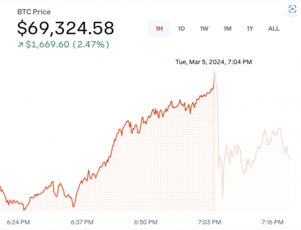 Биткоин достиг нового максимума доллара США: сверху вниз и обратно за 846 дней